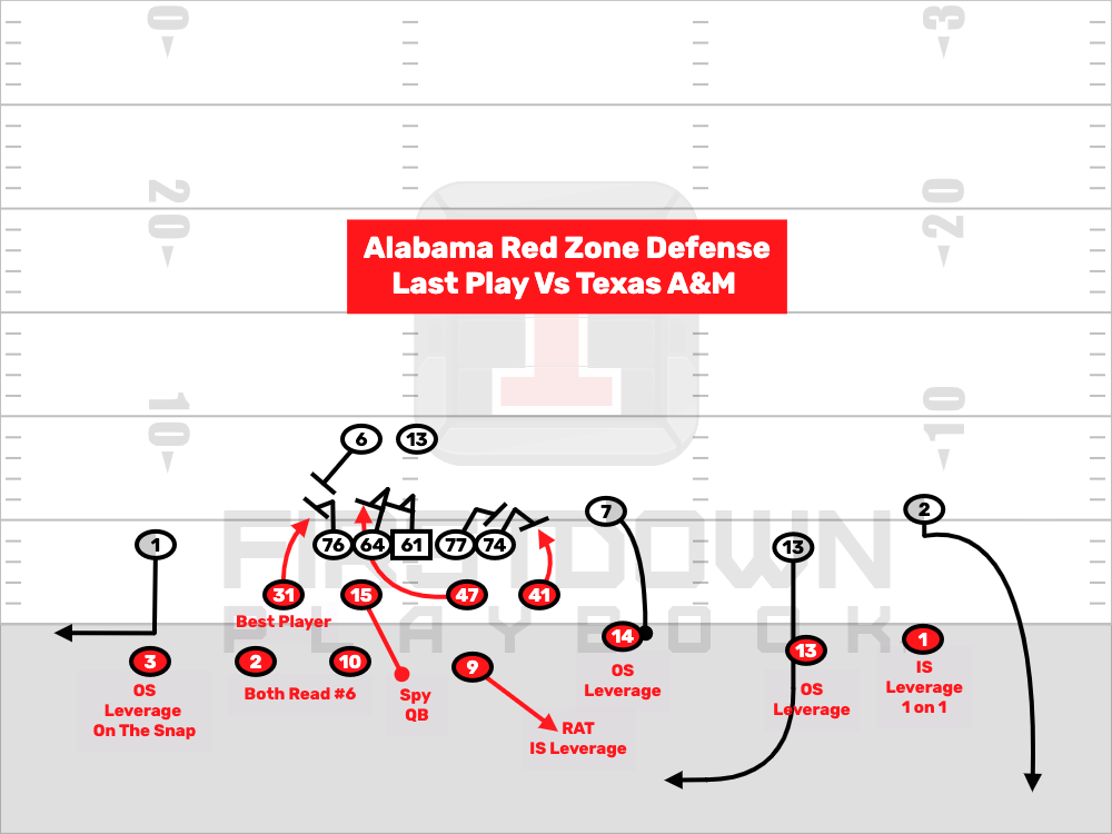Alabama Goal Line Defense
