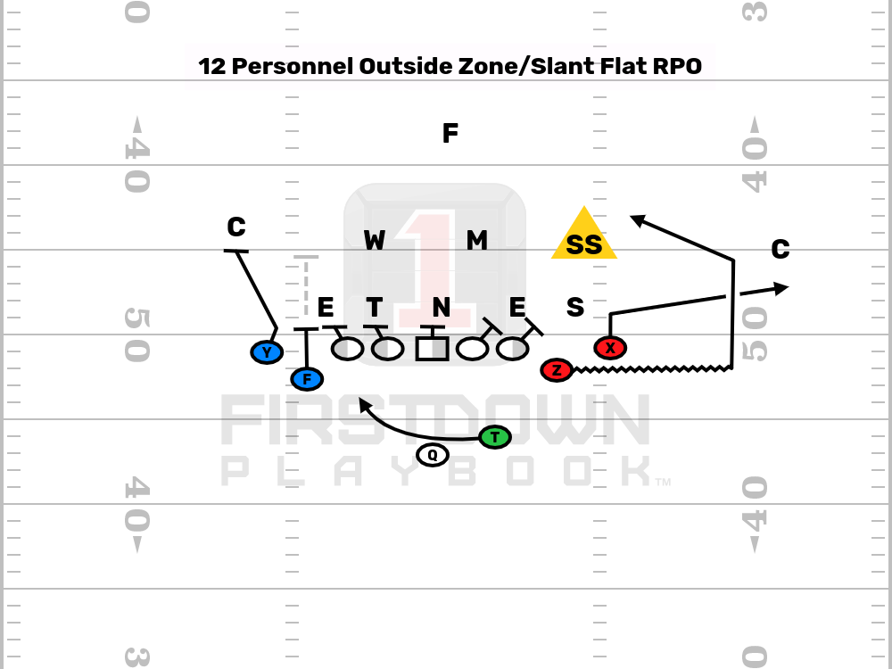 Outside Zone - Slant Flat RPO