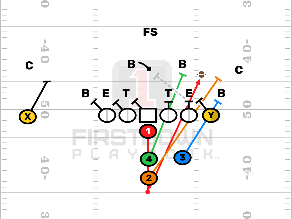 QB DRAW STRONG