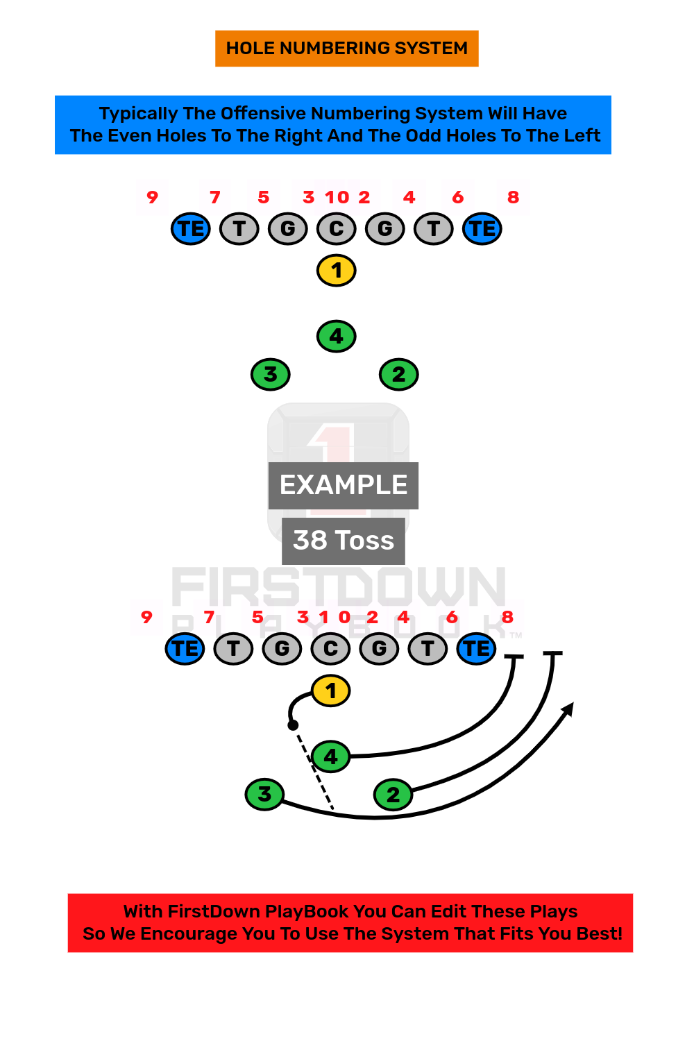 Offensive Numbering System