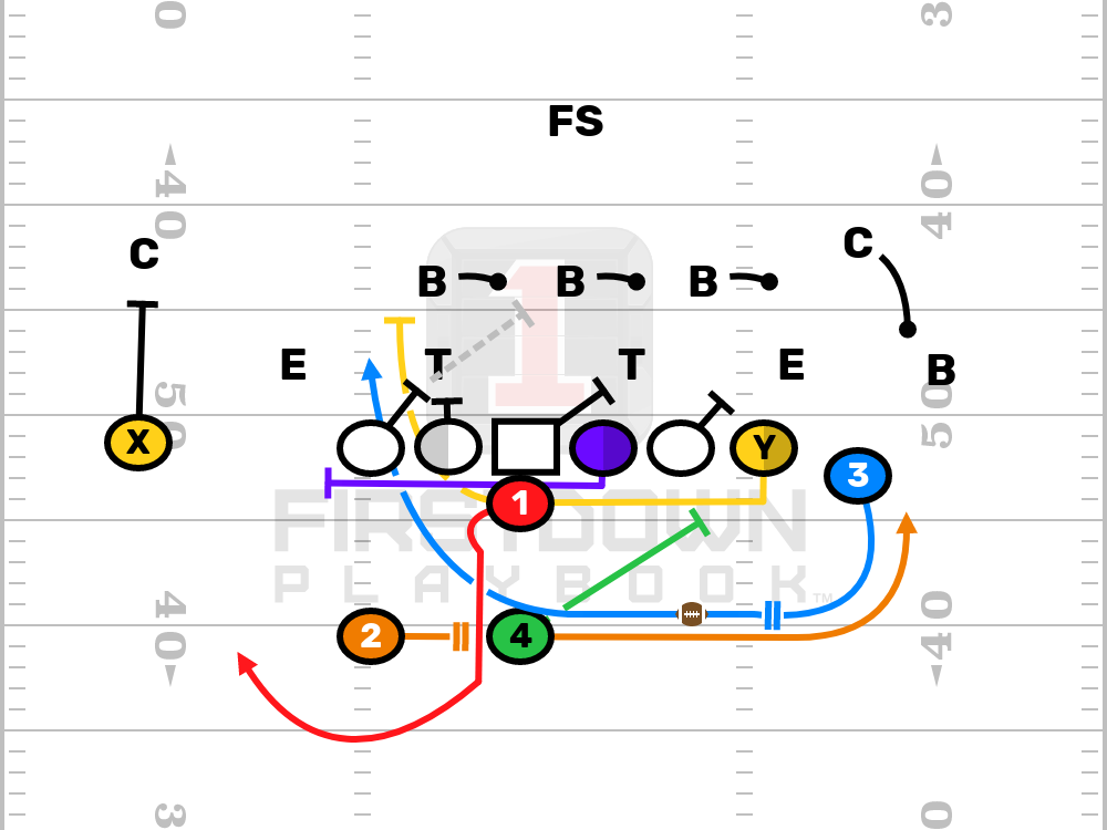 Editable Football Play - Double Handoff Counter vs 4-4 Split Double Handoff Counter vs 4-4 Split
