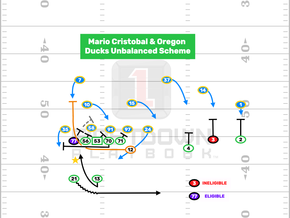 Oregon Ducks Unbalanced Run Attack