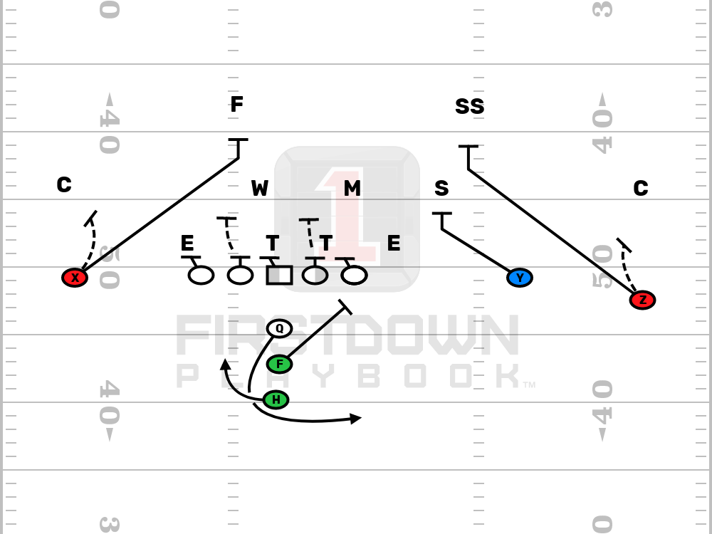 Editable Football Play - Inside Zone Weak vs 4-3 Over Open Inside Zone Weak vs 4-3 Over Open