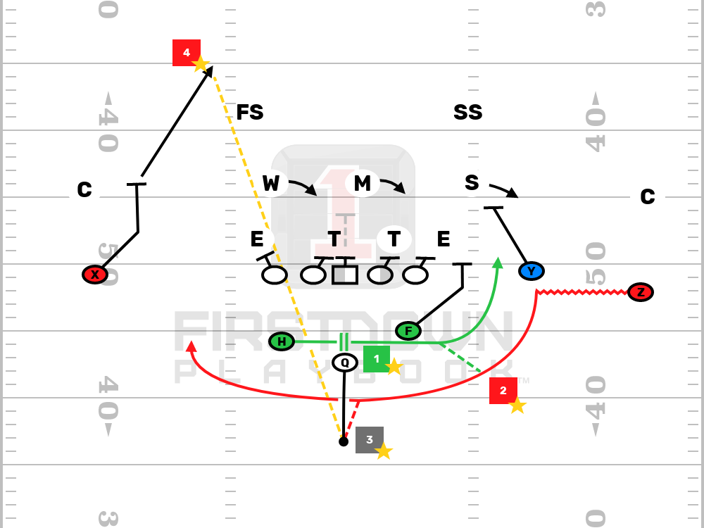 Reverse Flea Flicker vs 4-3 Over