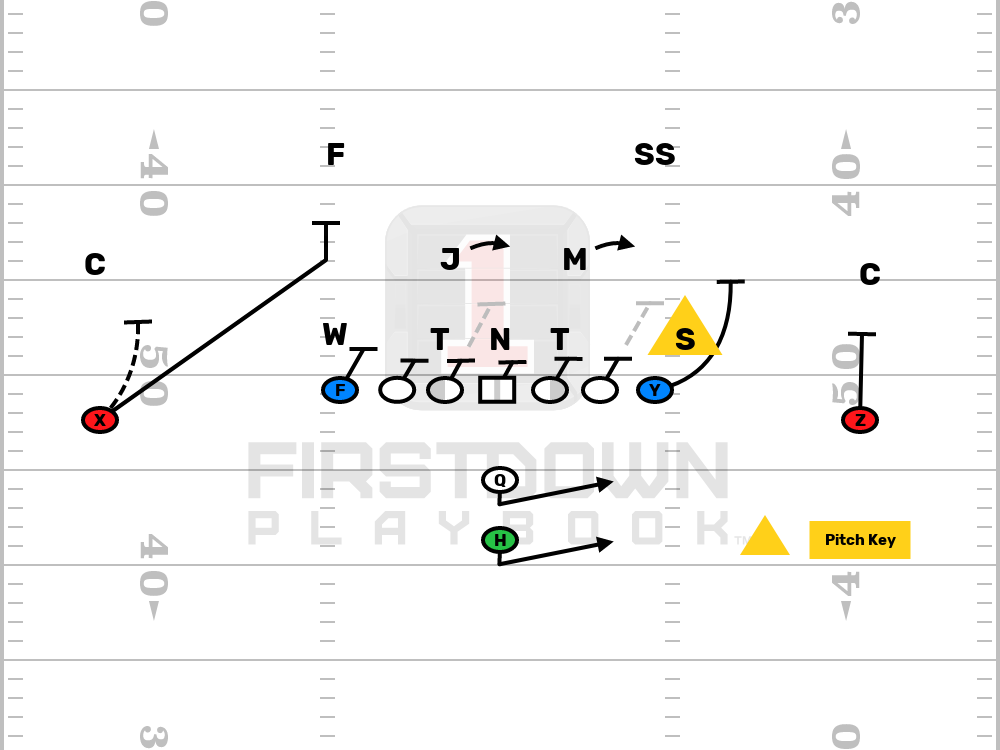 SPEED OPTION vs Bear Open | Editable Football Play Drawing