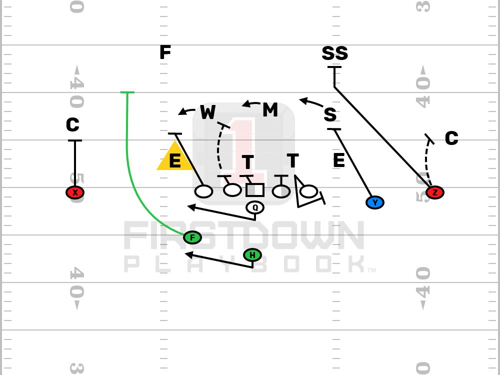 Speed Option vs 4-3 Over Open