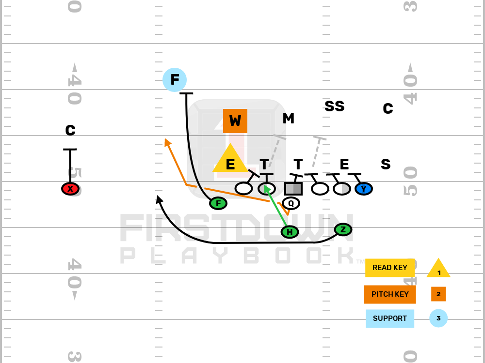 Editable Football Play - Inside Veer Option Weak vs 4-3 Under Open Inside Veer Option Weak vs 4-3 Under Open