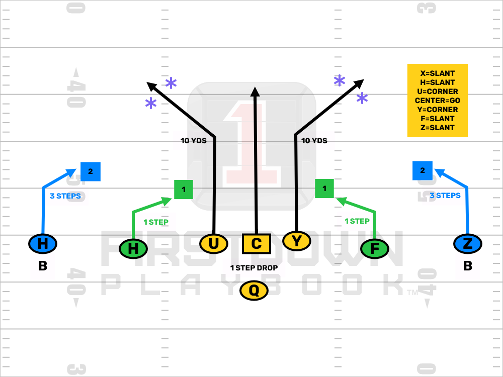Editable Football Play - Double Slants Double Slants