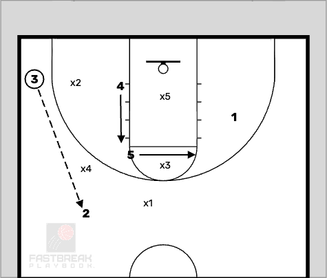 Editable Basketball Play - Elbow vs 1-3-1 Zone Elbow vs 1-3-1 Zone