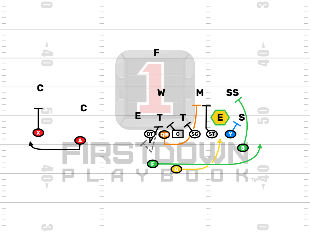 Editable Football Play - Right Belly Read vs 4-3 Under Front Cover 3 Right Belly Read vs 4-3 Under Front Cover 3