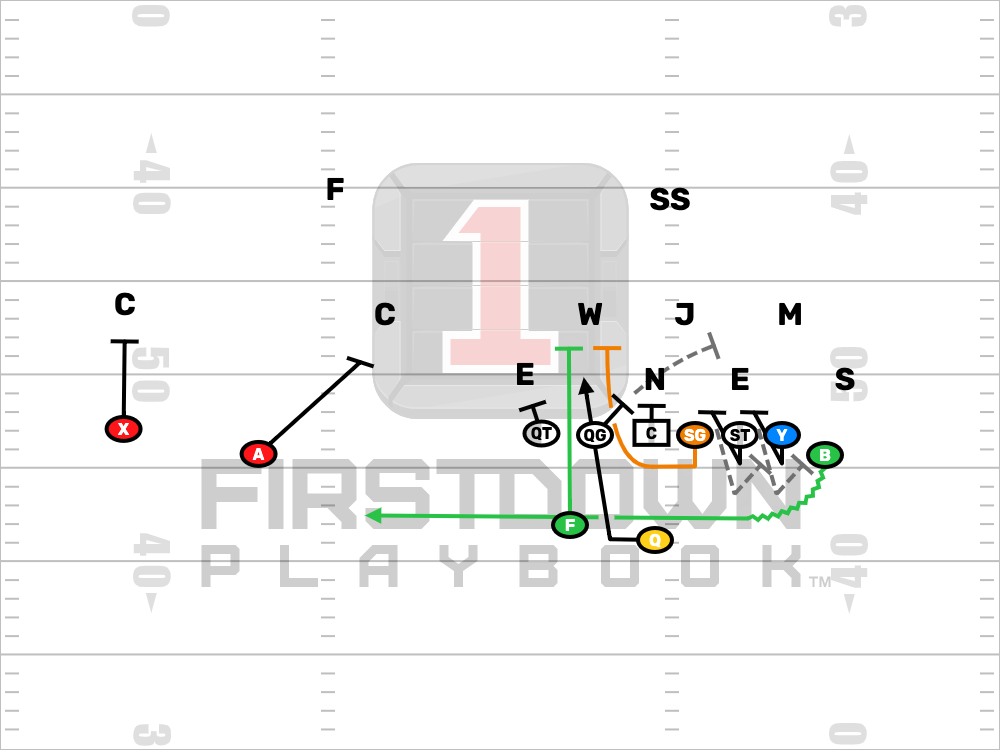 Right QB Quick Belly vs 3-3 Stack Front Cover 2 | Editable Football ...